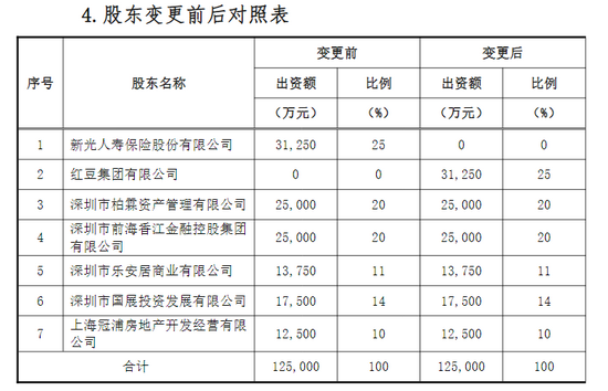 鼎誠(chéng)人壽股權(quán)生變 新光人壽尋求退出，紅豆集團(tuán)以自有資金接手25%股權(quán)躍居第一大股東